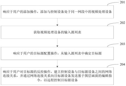 显示屏输入源的远程控制方法、装置、设备及存储介质与流程