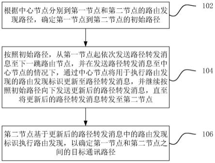 基于无线Mesh网络的非中心节点路由建立方法及相关设备与流程