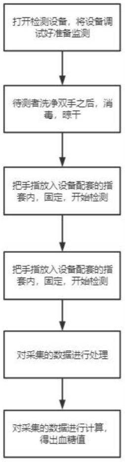 一种透射式无创血糖检测方法及系统与流程