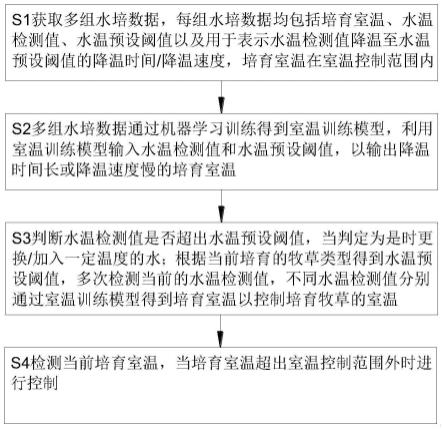 一种用于牧草水培的控制方法、系统、设备及介质与流程