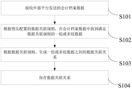 创建会计档案数据关联关系的方法、装置及电子设备与流程