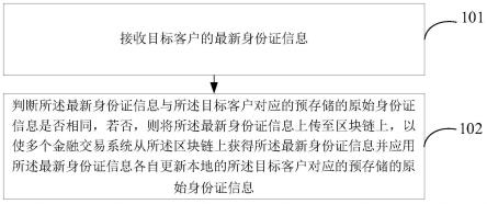 身份证信息同步方法及装置与流程