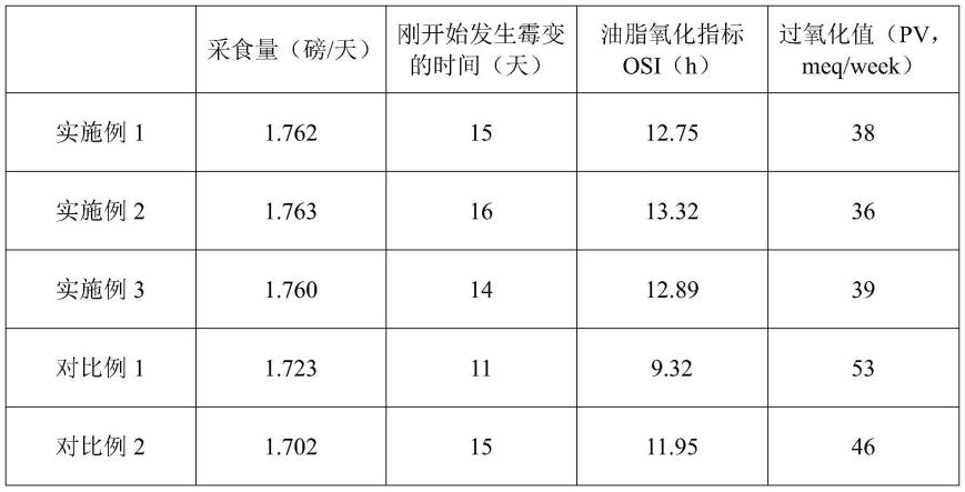 一种饲料用耐高温高湿抗氧化剂及其制备方法与流程