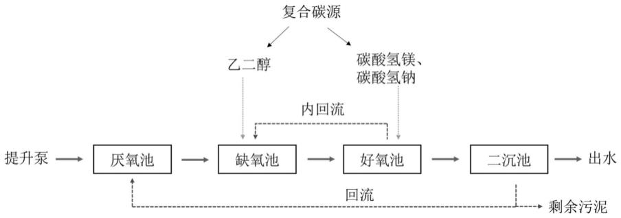 一种污水强化脱氮的处理方法与流程