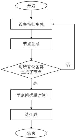 一种基于节点嵌入的设备健康度评估方法与流程