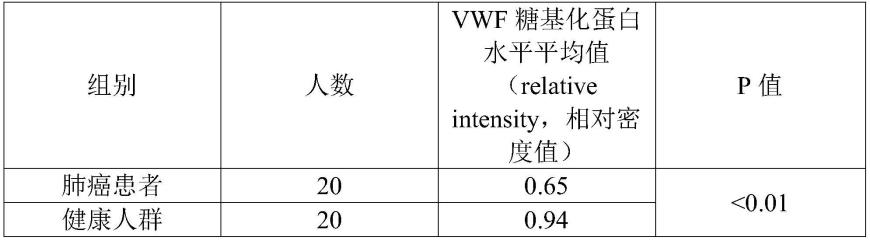 VWF糖基化蛋白的检测试剂在制备筛查患肺癌风险的试剂盒中的用途