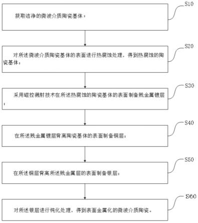 微波介质陶瓷及其表面金属化工艺的制作方法