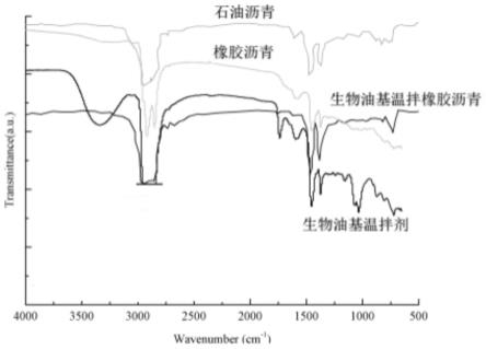 一种生物油基橡胶沥青温拌剂及其应用方法与流程