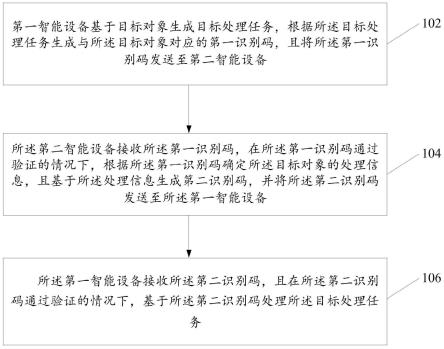 任务处理方法、系统及装置与流程