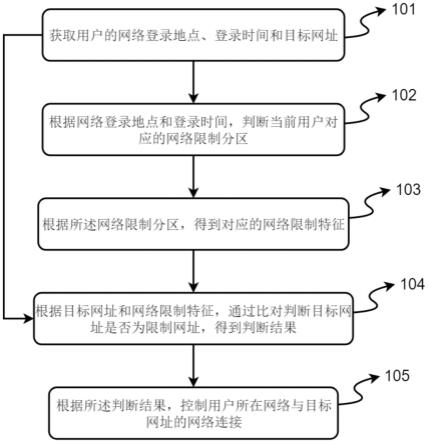 一种基于网络安全的网络管理方法、系统和网络侧服务端