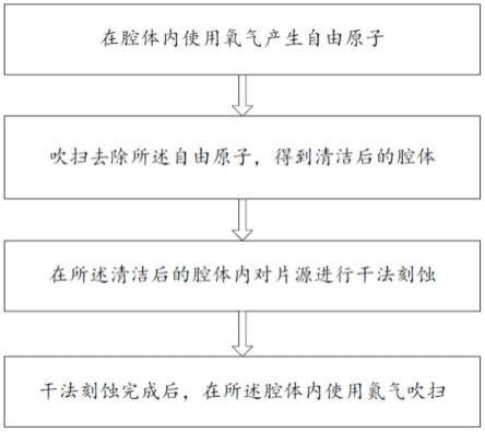 一种干法刻蚀方法与流程