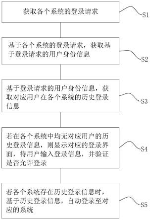 用户单点登录的多系统管理方法、系统、设备及存储介质与流程