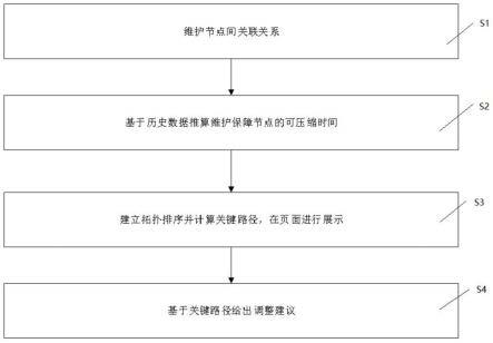 基于关键路径算法实现保障节点动态调整的方法与流程