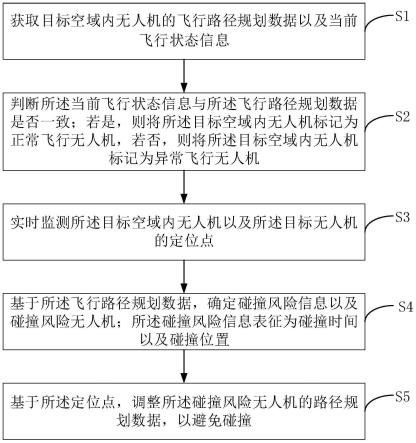 无人机低空域交通决策方法、装置、系统与设备与流程