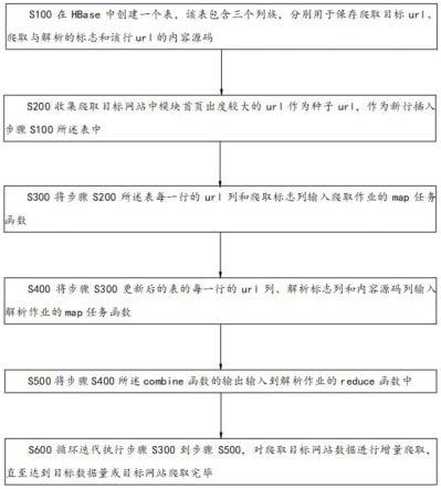 基于HBase和MapReduce的分布式数据爬取方法与流程