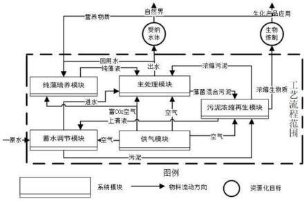 基于藻菌共生的高效废水深度处理工艺及运行系统