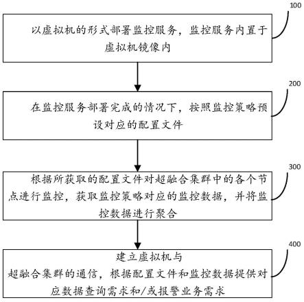 一种高可用的超融合集群监控方法和系统与流程