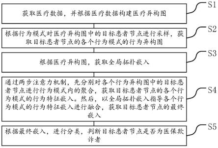 基于就医行为的医保欺诈识别方法、装置、设备和介质