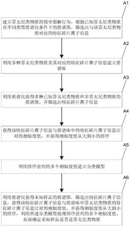 未知芬太尼类物质的质谱检测方法