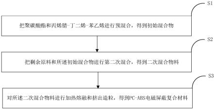 一种PC-ABS电磁屏蔽复合材料及其制备方法和应用与流程