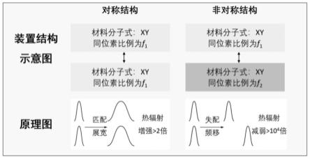 一种基于同位素工程调控热辐射的装置及方法