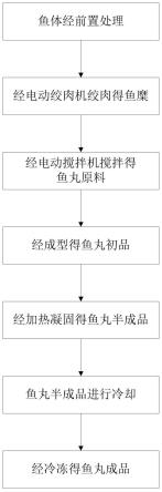 无淀粉纯鱼丸加工工艺的制作方法