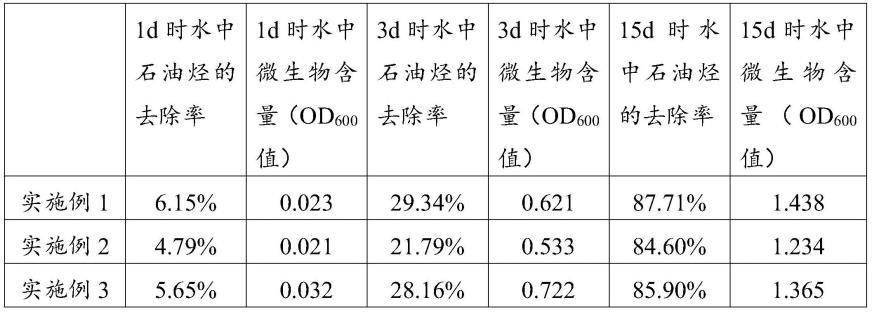 一种促进微生物对地下水中石油烃进行降解的复合药剂