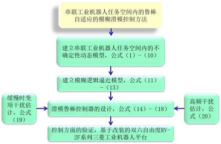 串联工业机器人任务空间内的鲁棒自适应的模糊滑模控制方法