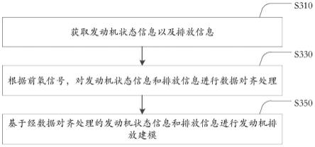 发动机排放建模方法、装置、电子设备及存储介质与流程