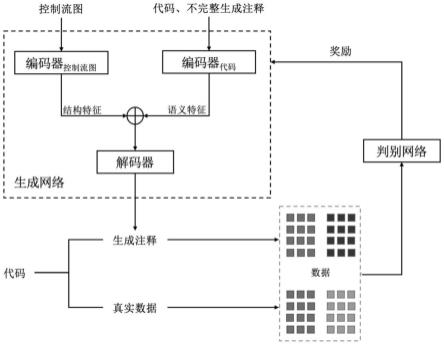 一种基于序列生成对抗网络的代码注释生成方法及装置