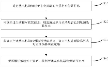 光伏清洁机器人的偏移纠正方法、装置、计算机设备及可读存储介质与流程