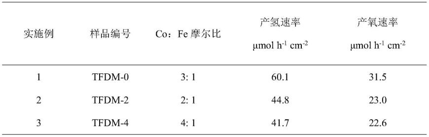 一种导电MOFs均匀包覆的Ti:Fe2O3复合光阳极及其制备方法和应用