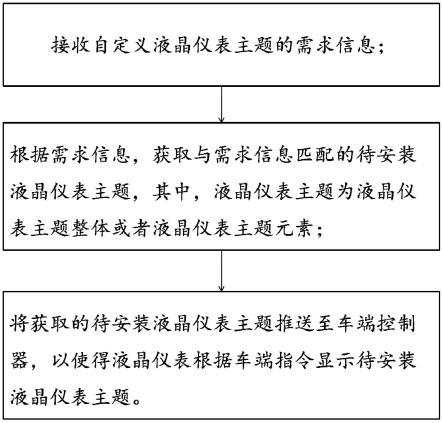 车辆全液晶仪表主题生成方法、系统、介质及电子设备与流程