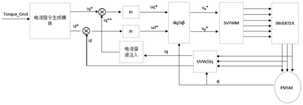 一种基于电流谐波注入的电机24阶噪声抑制方法与流程