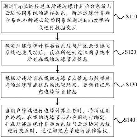 边缘计算后台系统与云边协同系统的交互方法和装置与流程