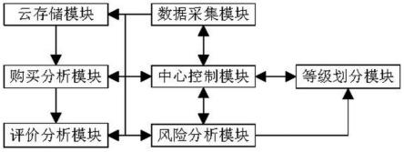 一种电子商务评价管理系统的制作方法