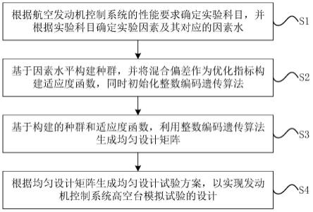 基于遗传算法的发动机控制系统高空台模拟试验设计方法