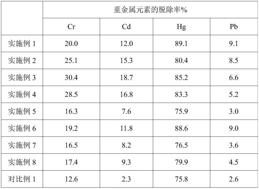 一种粉煤灰中重金属元素的脱除方法