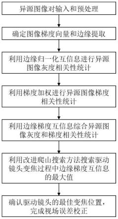 基于边缘梯度互信息的异源图像融合变焦失配调整方法