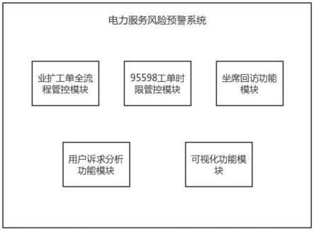 一种电力服务风险预警系统及存储介质的制作方法