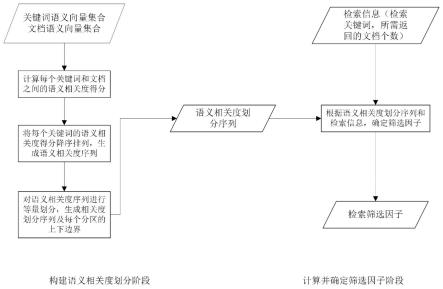 一种支持语义感知密文检索加速的筛选因子确定方法