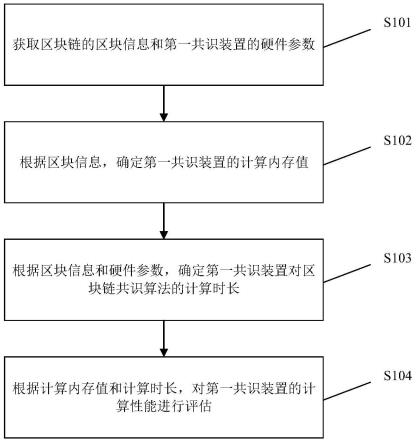 一种基于刚性内存的区块链共识算法的性能评估方法与流程