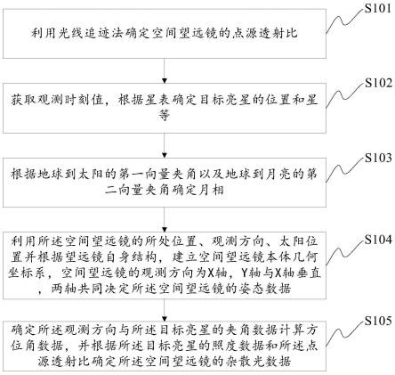 空间望远镜点源杂散光确定方法、光学设备及介质