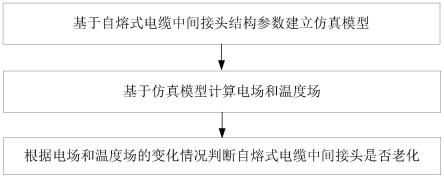 自熔式电缆中间接头的老化检测方法及装置与流程