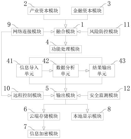 一种用于产融合作的平台系统的制作方法