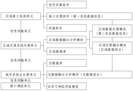 一种基于物联网数据融合的全息路口优化调控系统及方法与流程