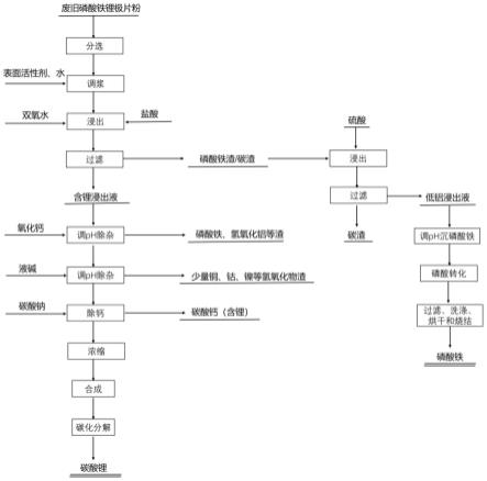 一种回收废旧磷酸铁锂正极粉中有价金属的方法与流程