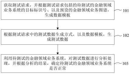 金融领域业务系统的测试方法、装置及服务器与流程