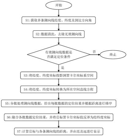 一种用于雷达辐射源目标的无源定位方法及系统