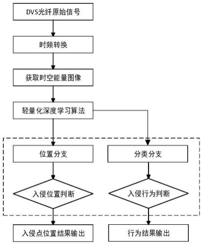 基于深度学习的定位型入侵行为识别方法与流程